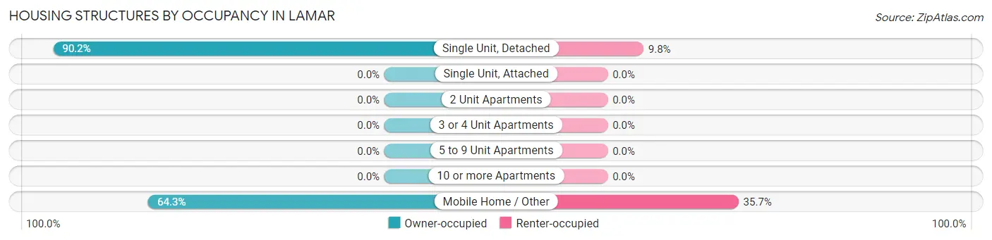 Housing Structures by Occupancy in Lamar