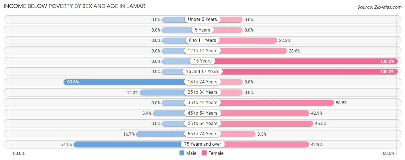 Income Below Poverty by Sex and Age in Lamar