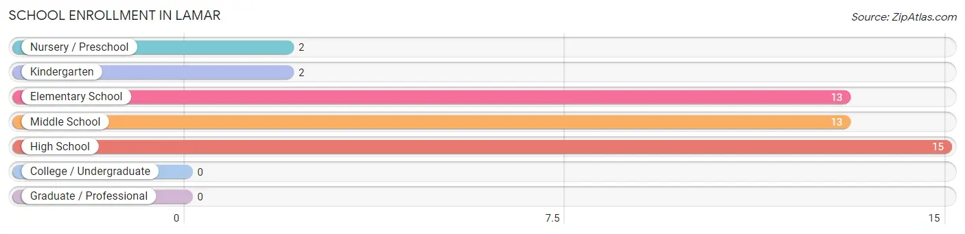 School Enrollment in Lamar