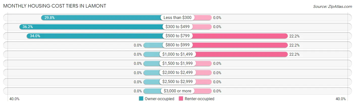 Monthly Housing Cost Tiers in Lamont