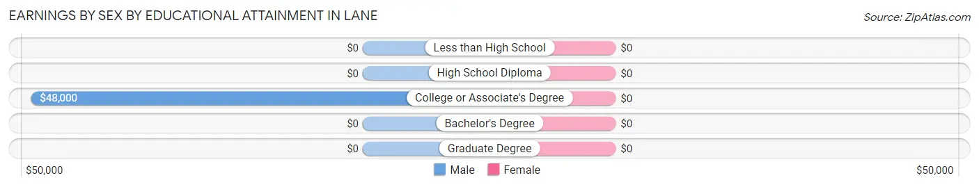 Earnings by Sex by Educational Attainment in Lane