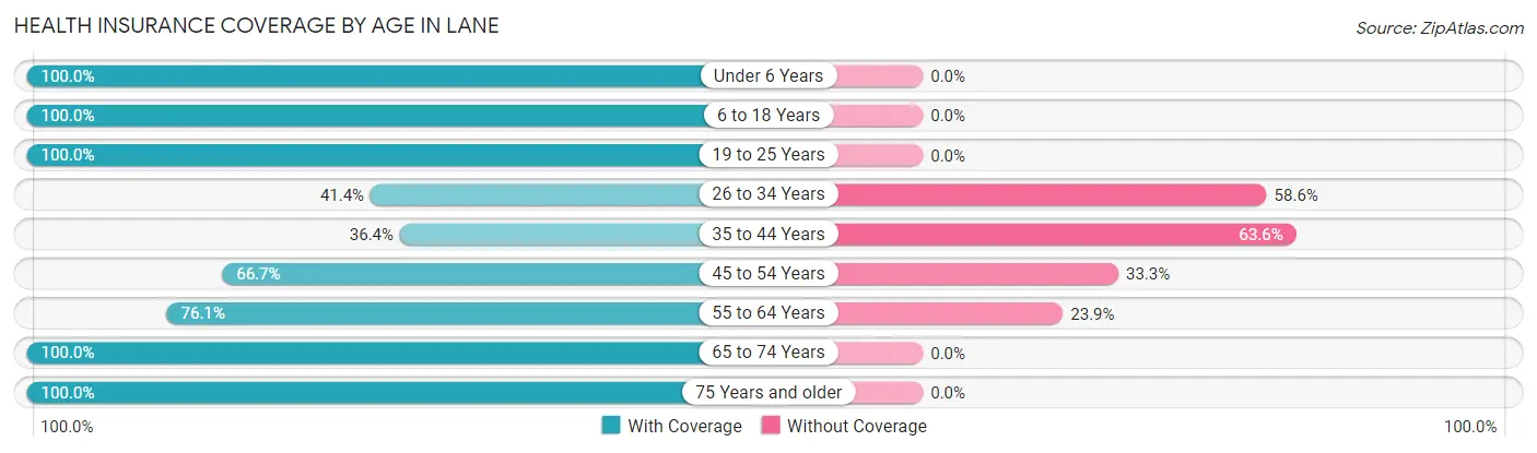Health Insurance Coverage by Age in Lane