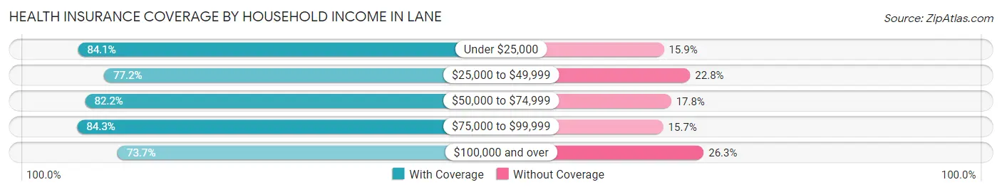 Health Insurance Coverage by Household Income in Lane