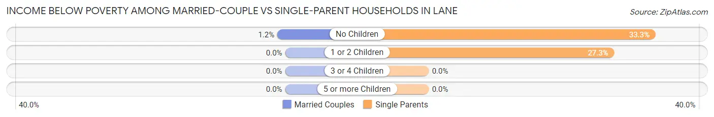 Income Below Poverty Among Married-Couple vs Single-Parent Households in Lane
