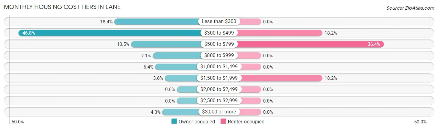 Monthly Housing Cost Tiers in Lane