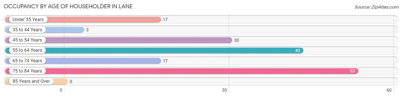 Occupancy by Age of Householder in Lane