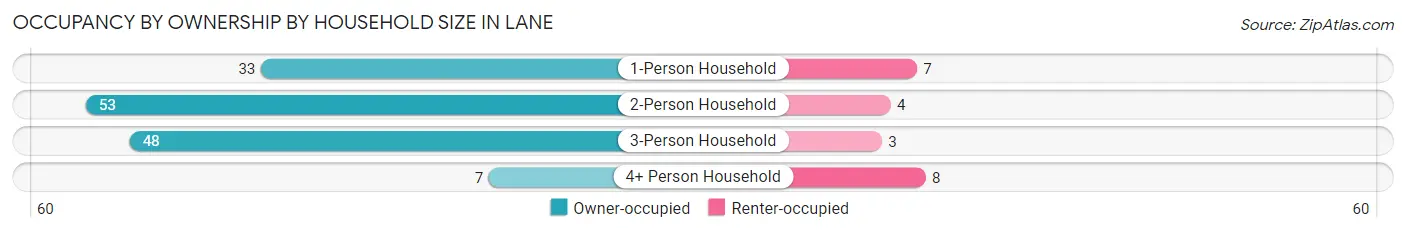 Occupancy by Ownership by Household Size in Lane