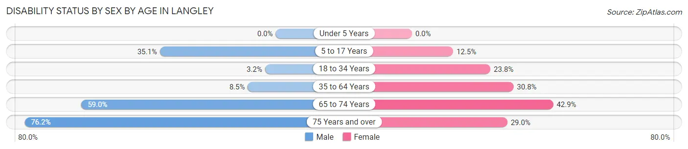 Disability Status by Sex by Age in Langley