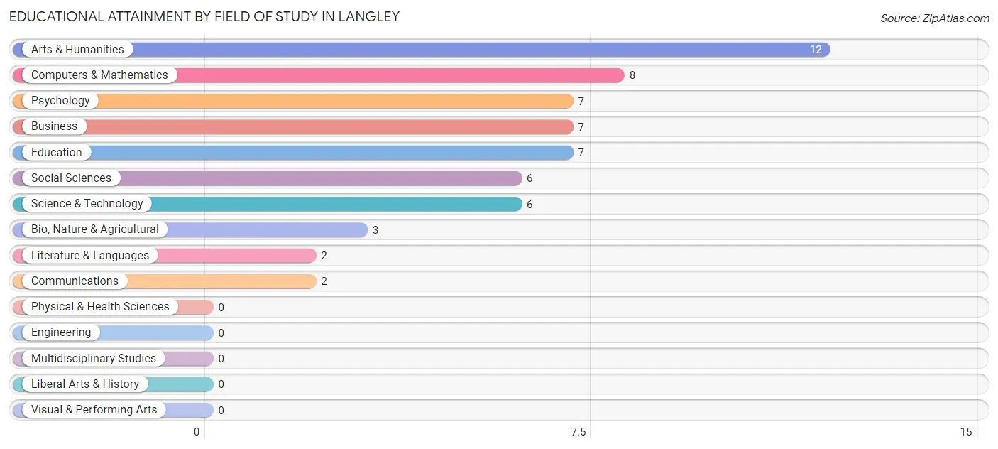 Educational Attainment by Field of Study in Langley