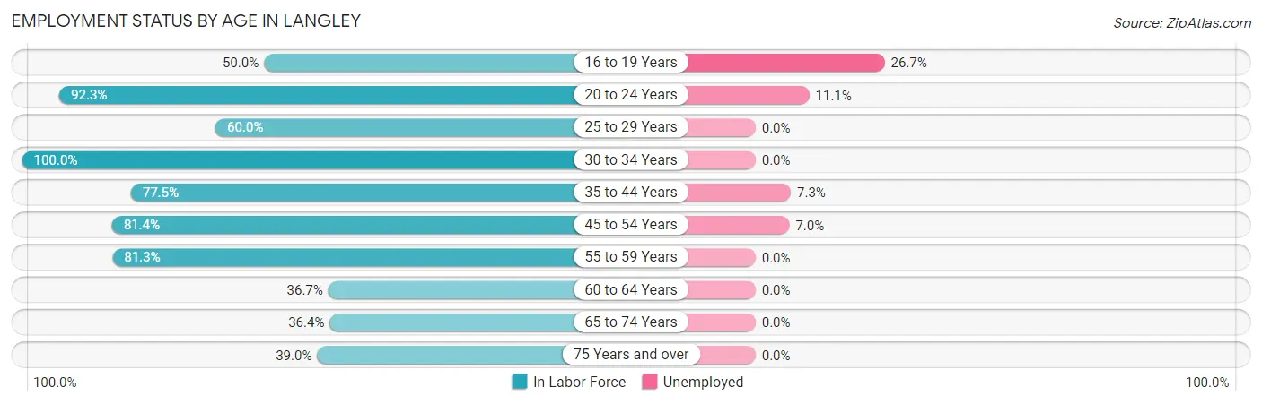 Employment Status by Age in Langley