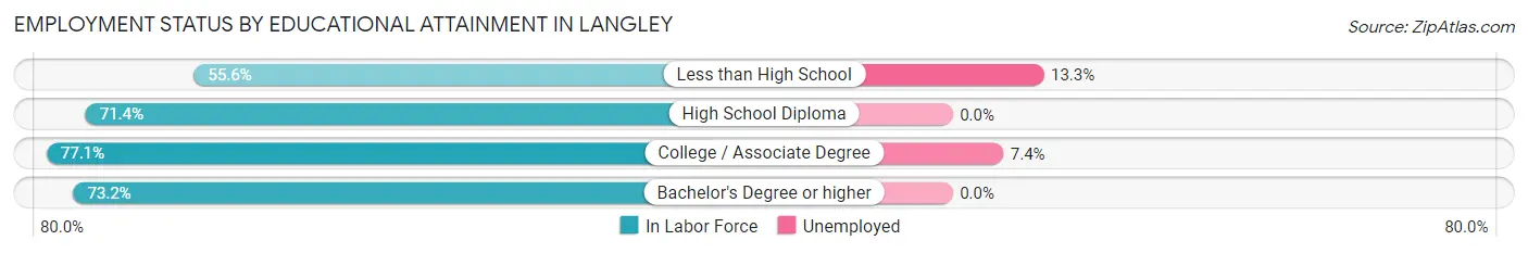 Employment Status by Educational Attainment in Langley