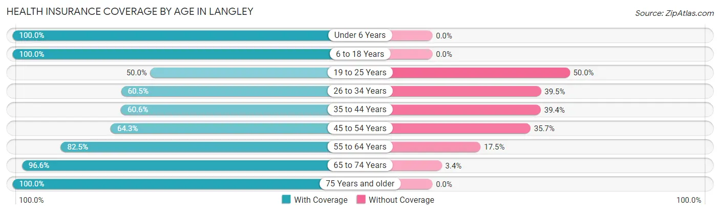 Health Insurance Coverage by Age in Langley
