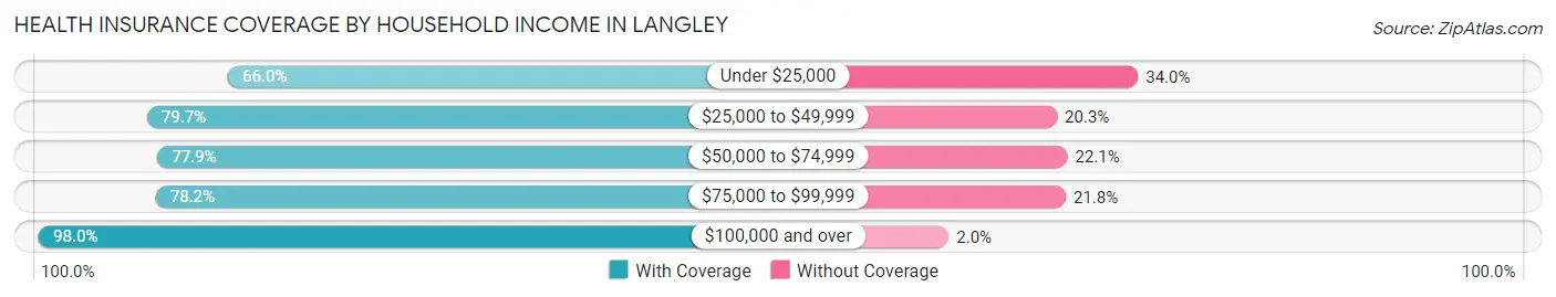 Health Insurance Coverage by Household Income in Langley