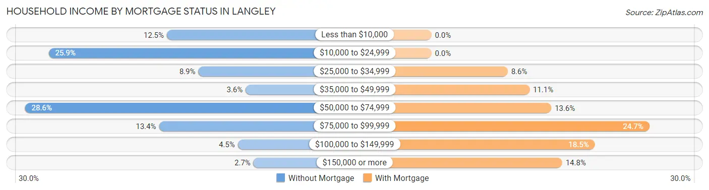 Household Income by Mortgage Status in Langley