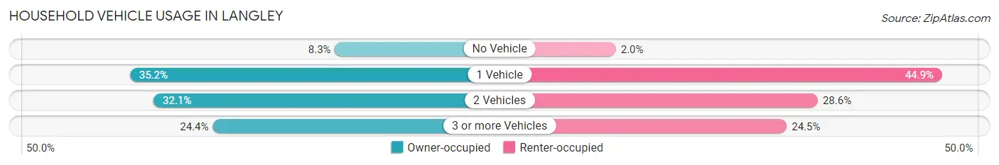 Household Vehicle Usage in Langley