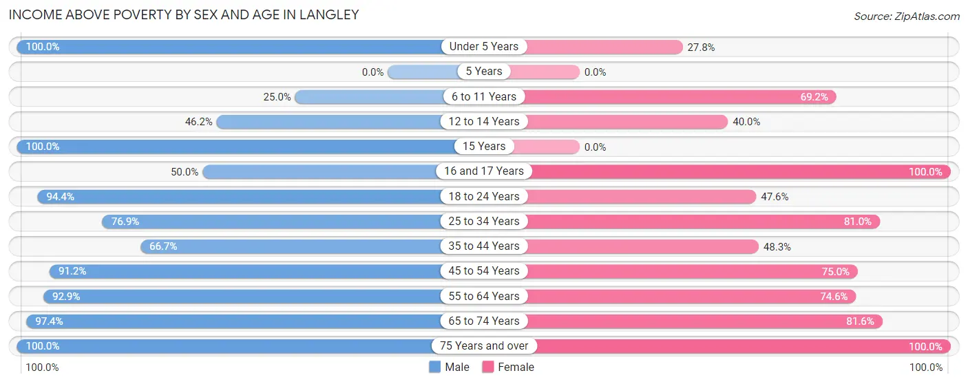 Income Above Poverty by Sex and Age in Langley