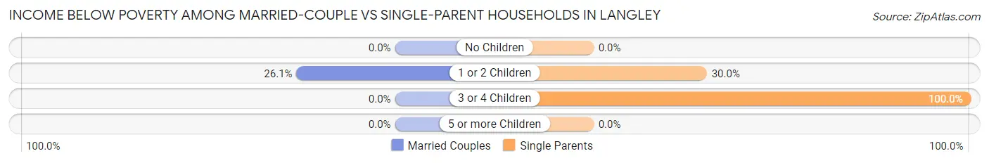 Income Below Poverty Among Married-Couple vs Single-Parent Households in Langley