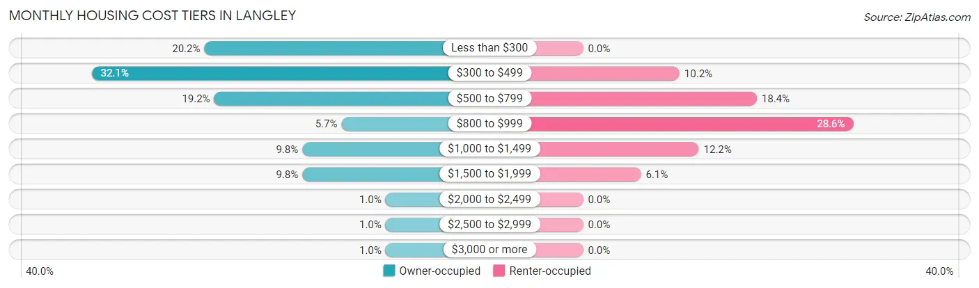 Monthly Housing Cost Tiers in Langley