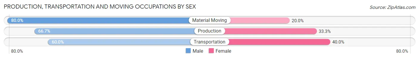 Production, Transportation and Moving Occupations by Sex in Langley