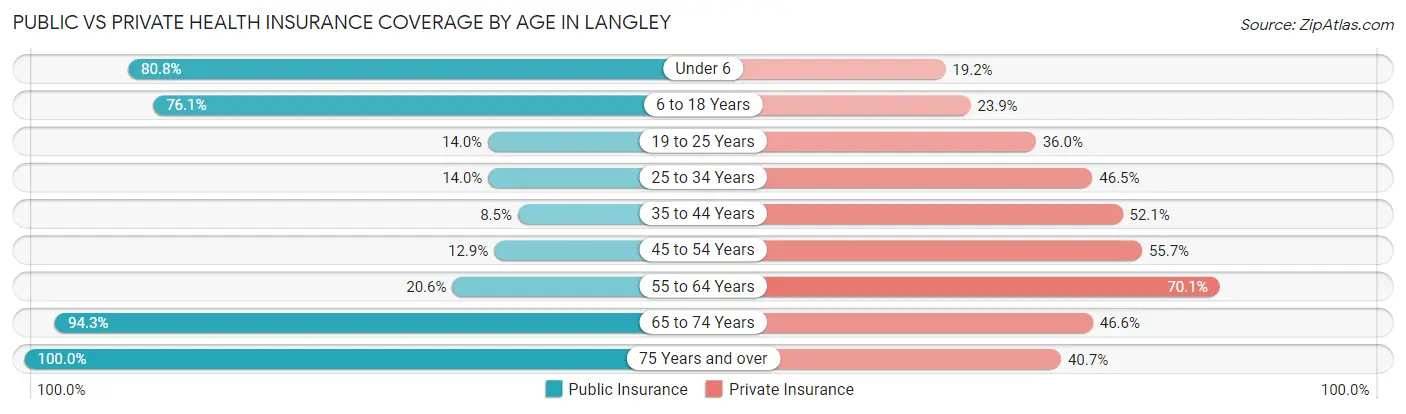 Public vs Private Health Insurance Coverage by Age in Langley