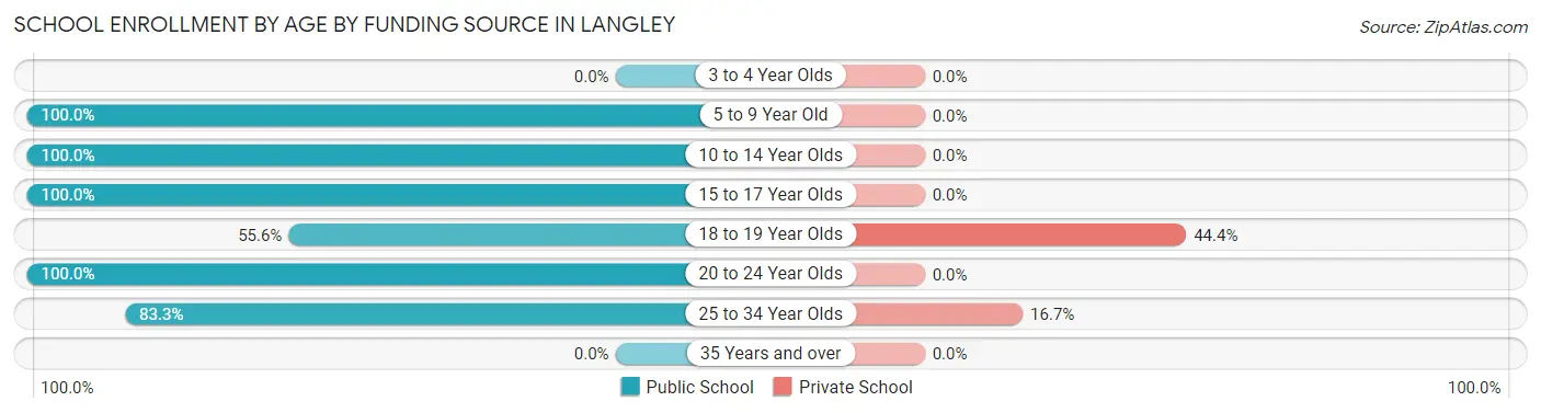 School Enrollment by Age by Funding Source in Langley