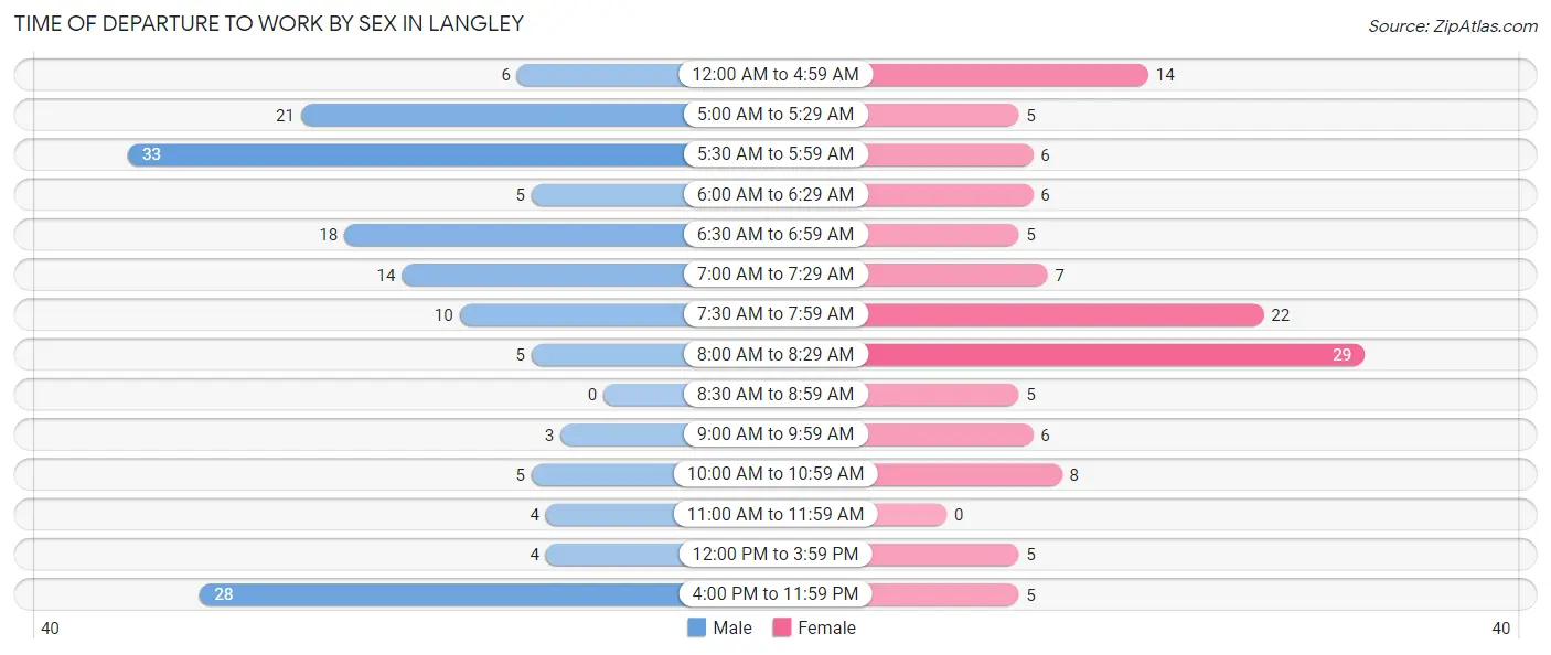 Time of Departure to Work by Sex in Langley