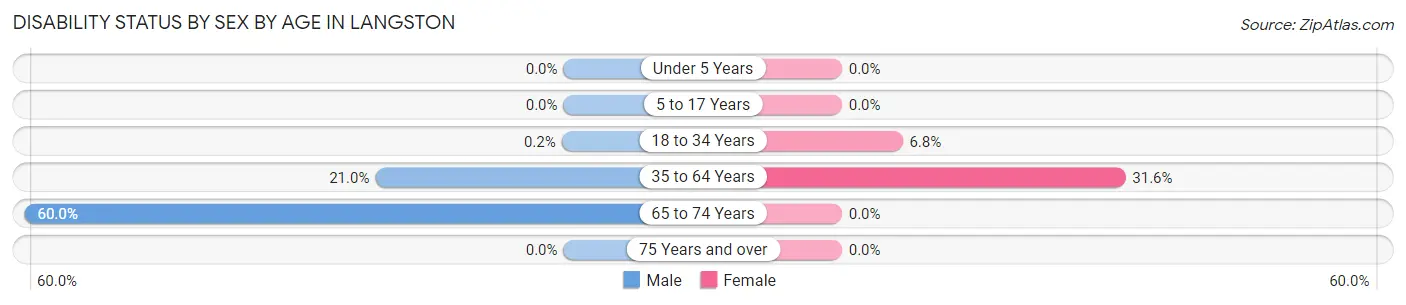 Disability Status by Sex by Age in Langston