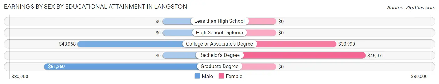 Earnings by Sex by Educational Attainment in Langston