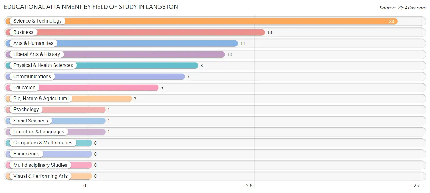 Educational Attainment by Field of Study in Langston