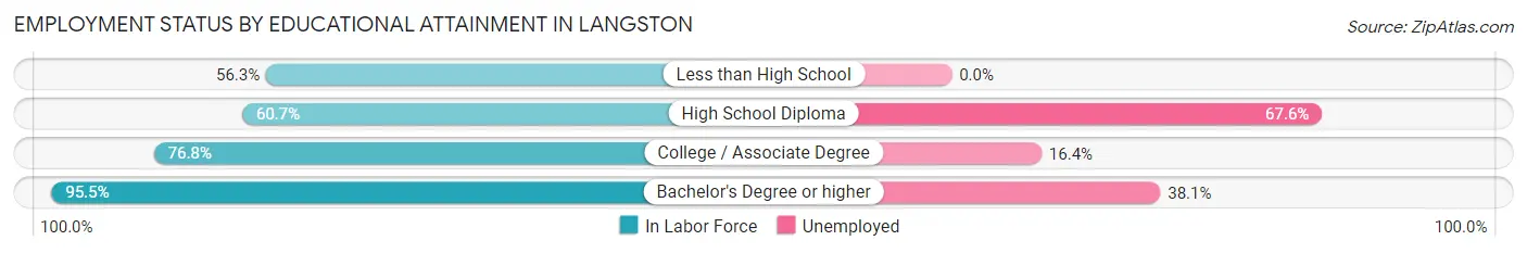 Employment Status by Educational Attainment in Langston