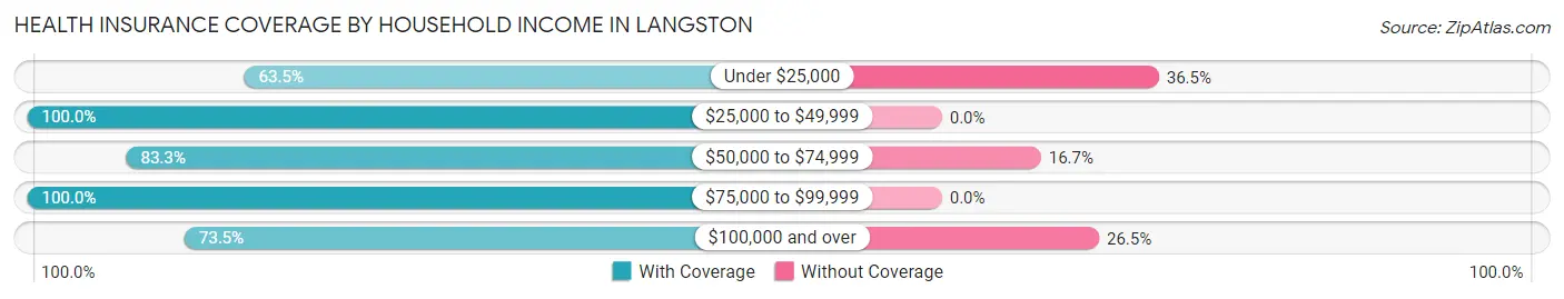 Health Insurance Coverage by Household Income in Langston