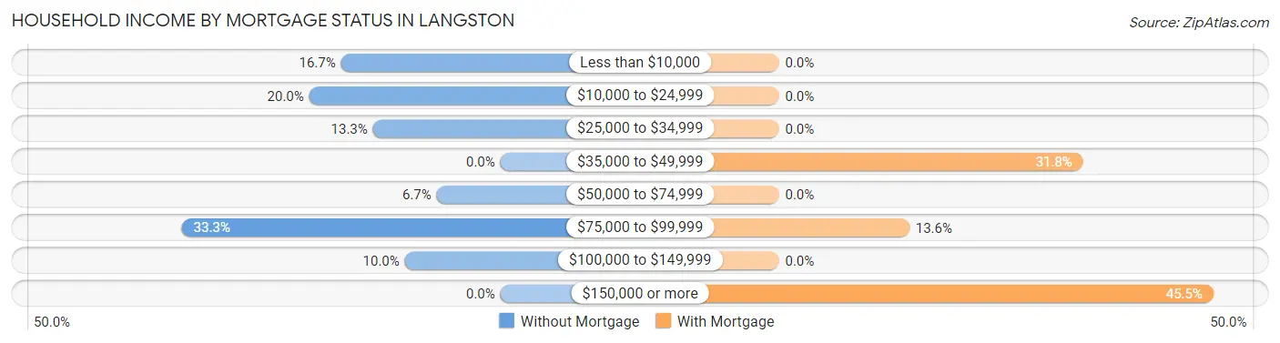 Household Income by Mortgage Status in Langston