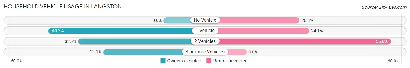 Household Vehicle Usage in Langston
