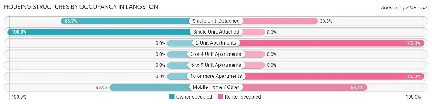 Housing Structures by Occupancy in Langston