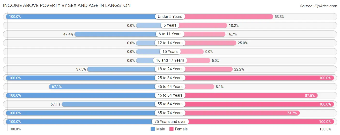 Income Above Poverty by Sex and Age in Langston