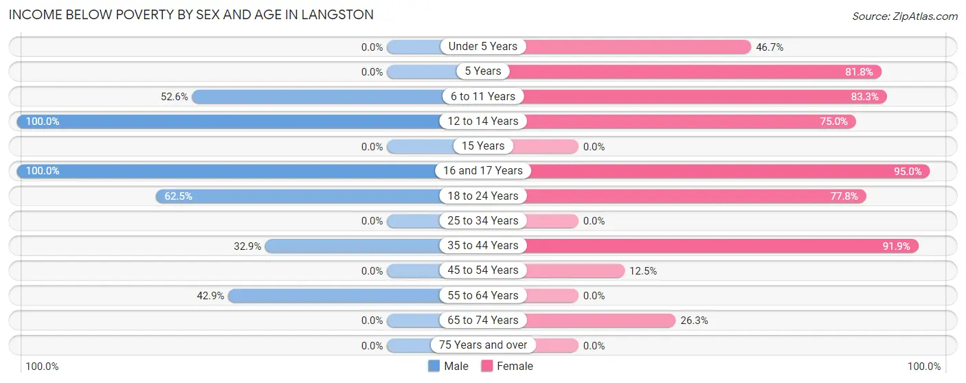 Income Below Poverty by Sex and Age in Langston