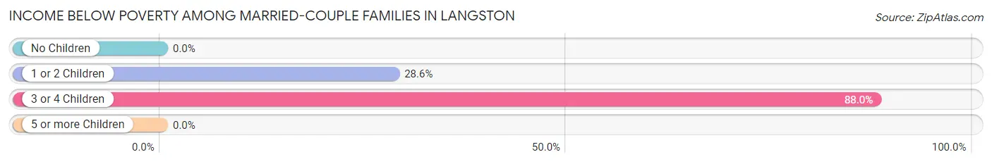 Income Below Poverty Among Married-Couple Families in Langston