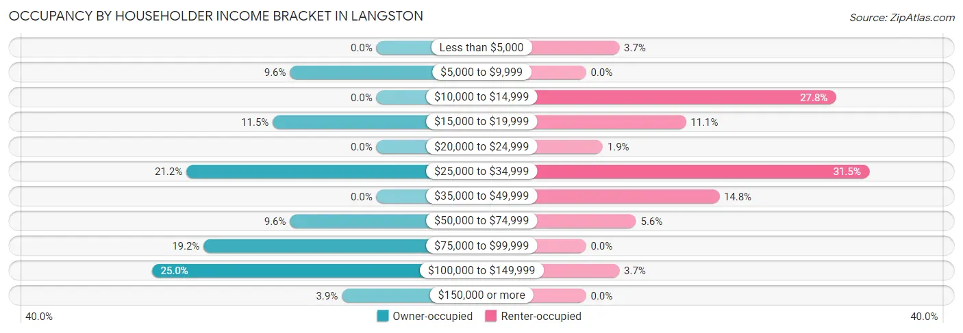 Occupancy by Householder Income Bracket in Langston