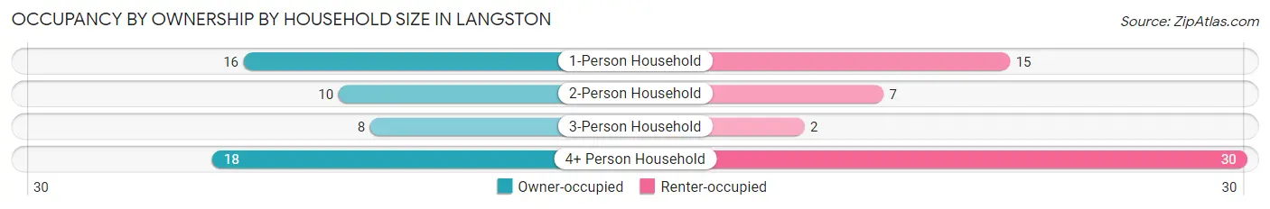 Occupancy by Ownership by Household Size in Langston