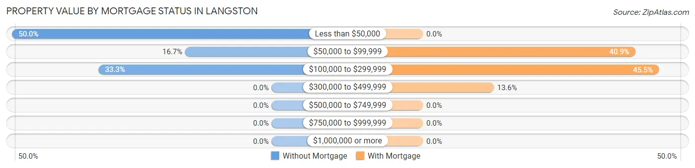 Property Value by Mortgage Status in Langston
