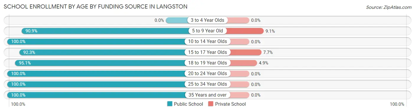 School Enrollment by Age by Funding Source in Langston