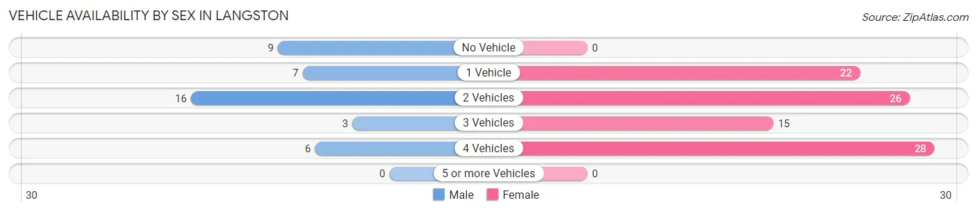 Vehicle Availability by Sex in Langston