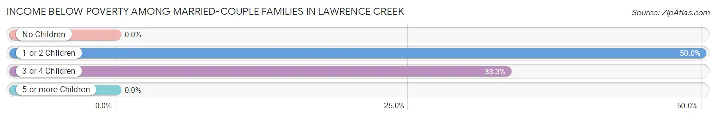 Income Below Poverty Among Married-Couple Families in Lawrence Creek