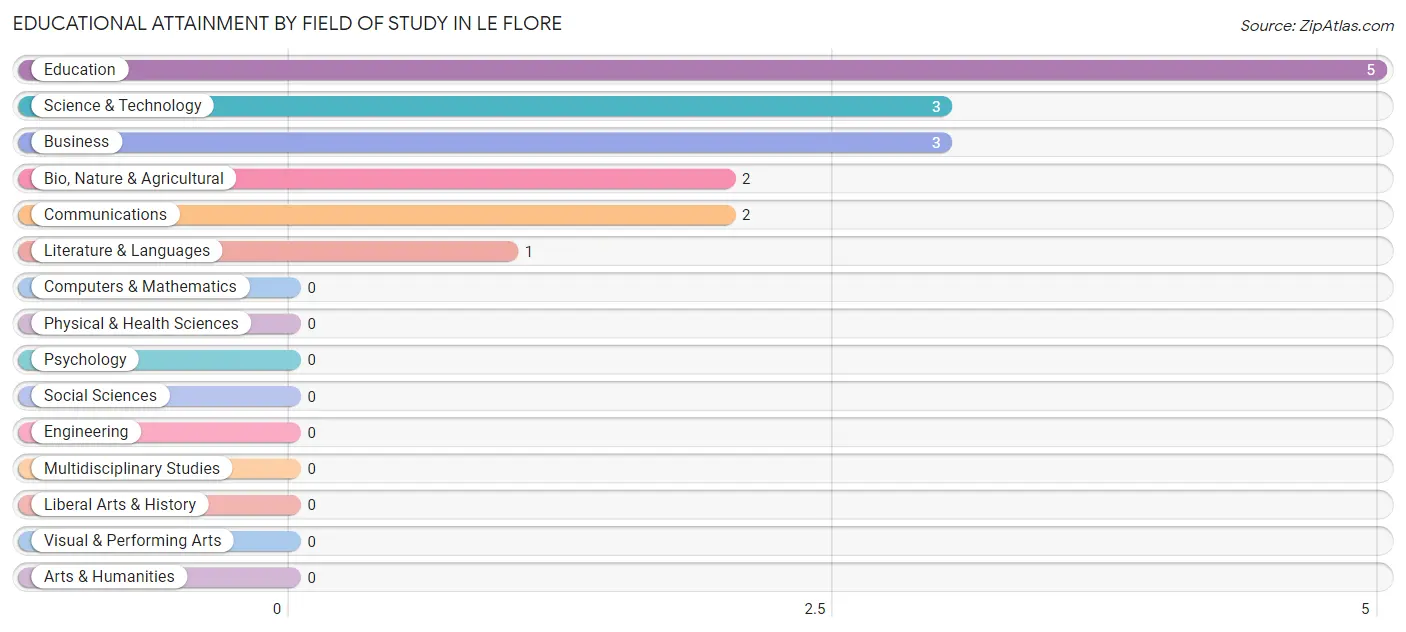 Educational Attainment by Field of Study in Le Flore