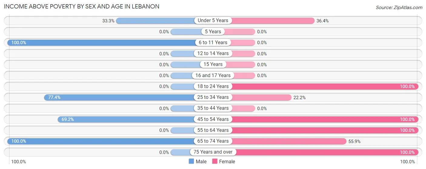 Income Above Poverty by Sex and Age in Lebanon