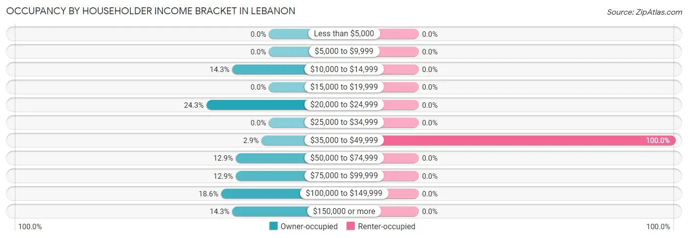 Occupancy by Householder Income Bracket in Lebanon