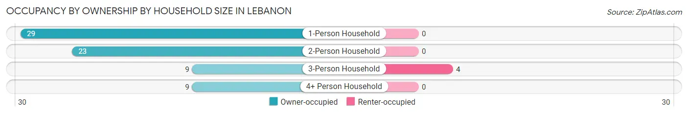 Occupancy by Ownership by Household Size in Lebanon