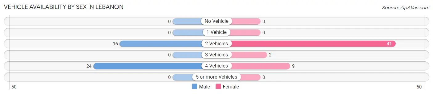 Vehicle Availability by Sex in Lebanon