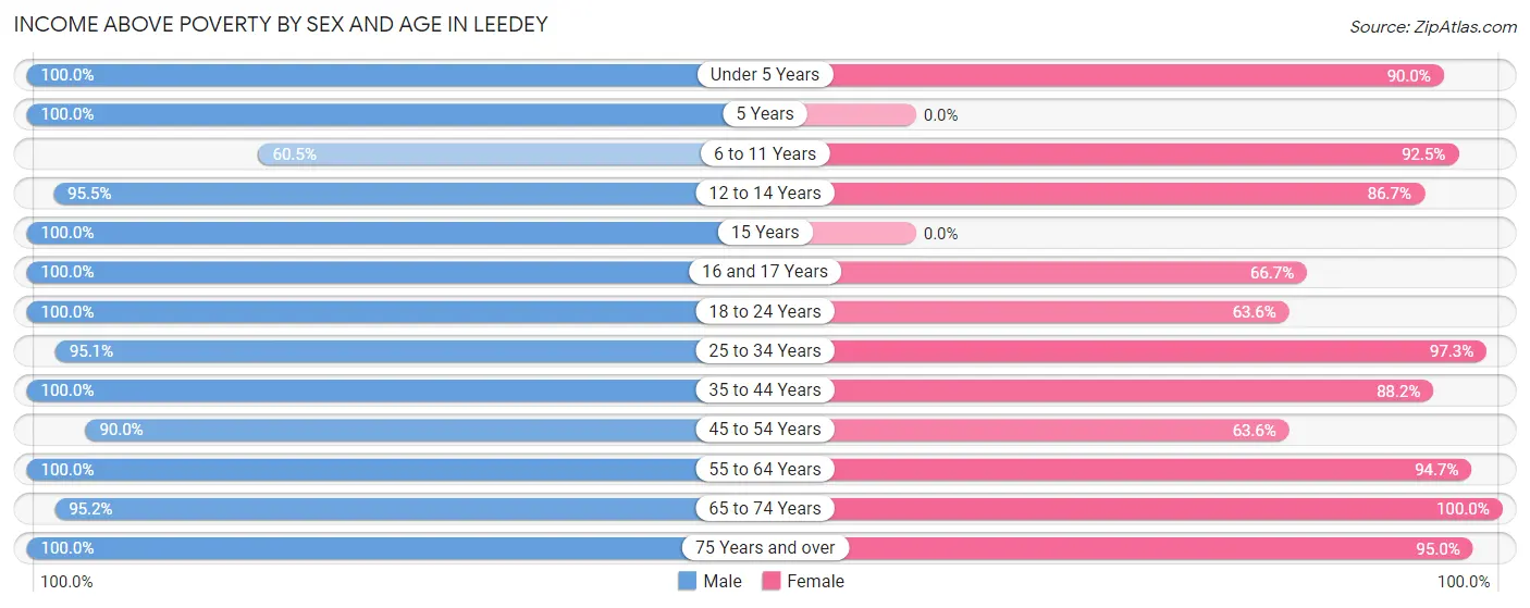 Income Above Poverty by Sex and Age in Leedey