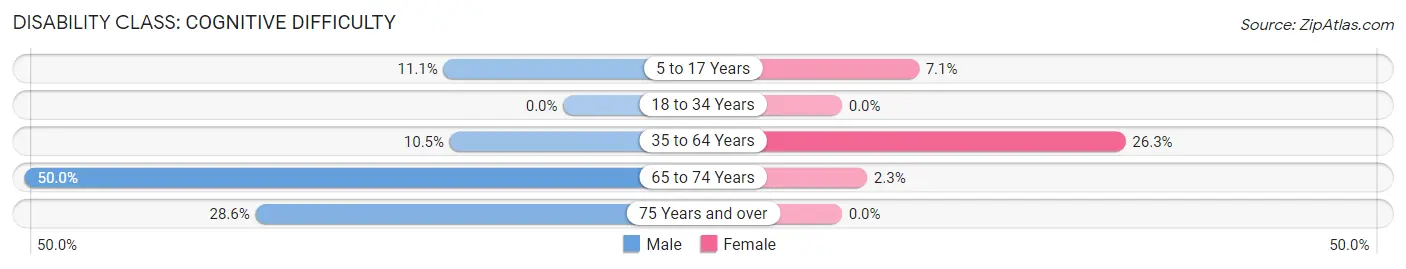 Disability in Lehigh: <span>Cognitive Difficulty</span>